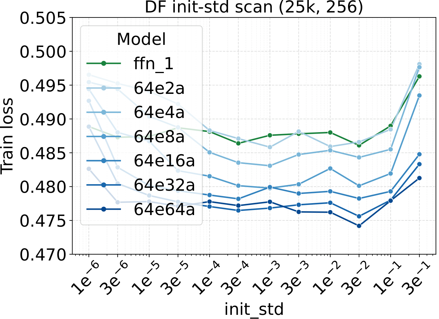 Diffusion init-std sweep across activated-expert counts.