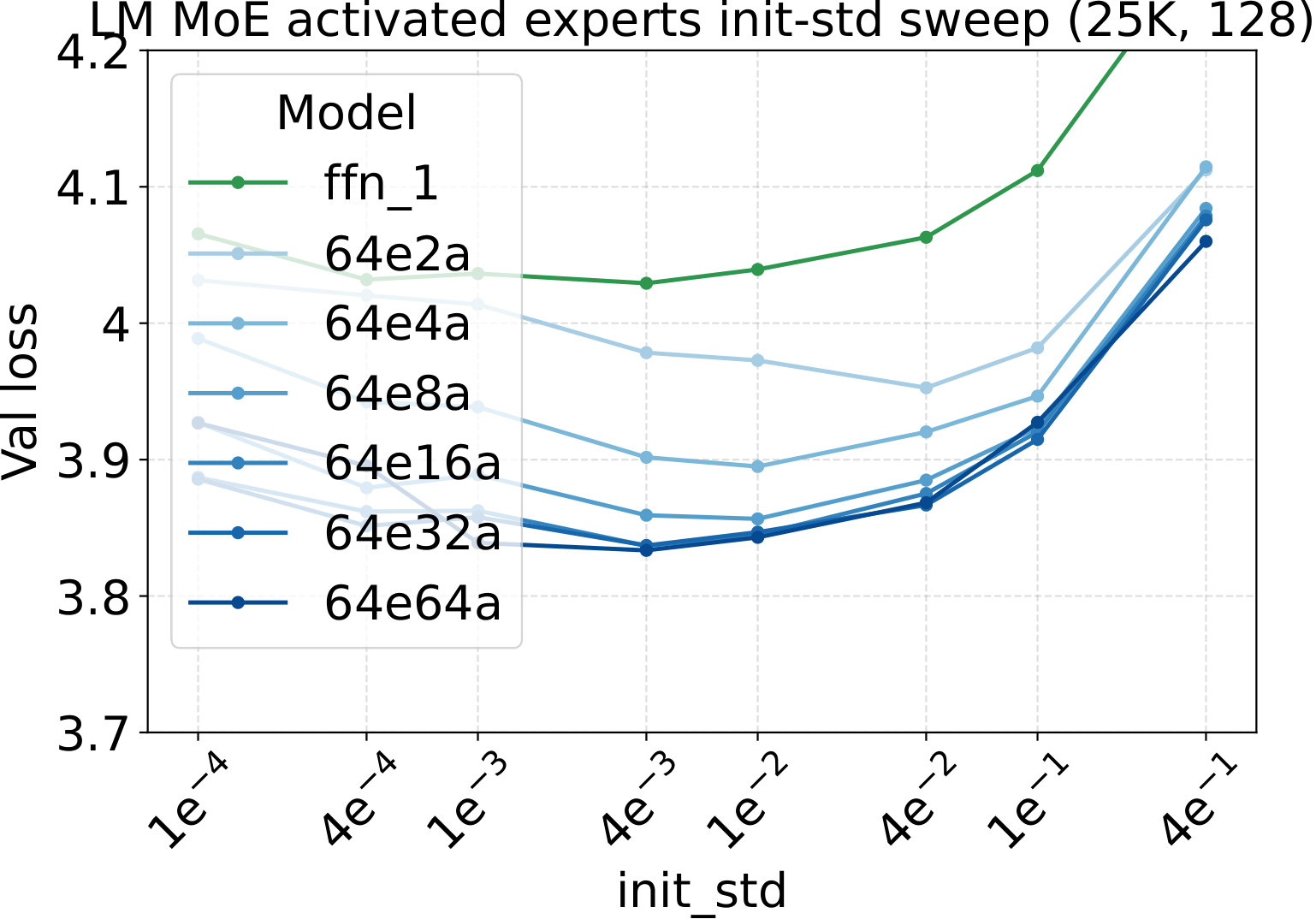 LM init-std sweep across activated-expert counts.