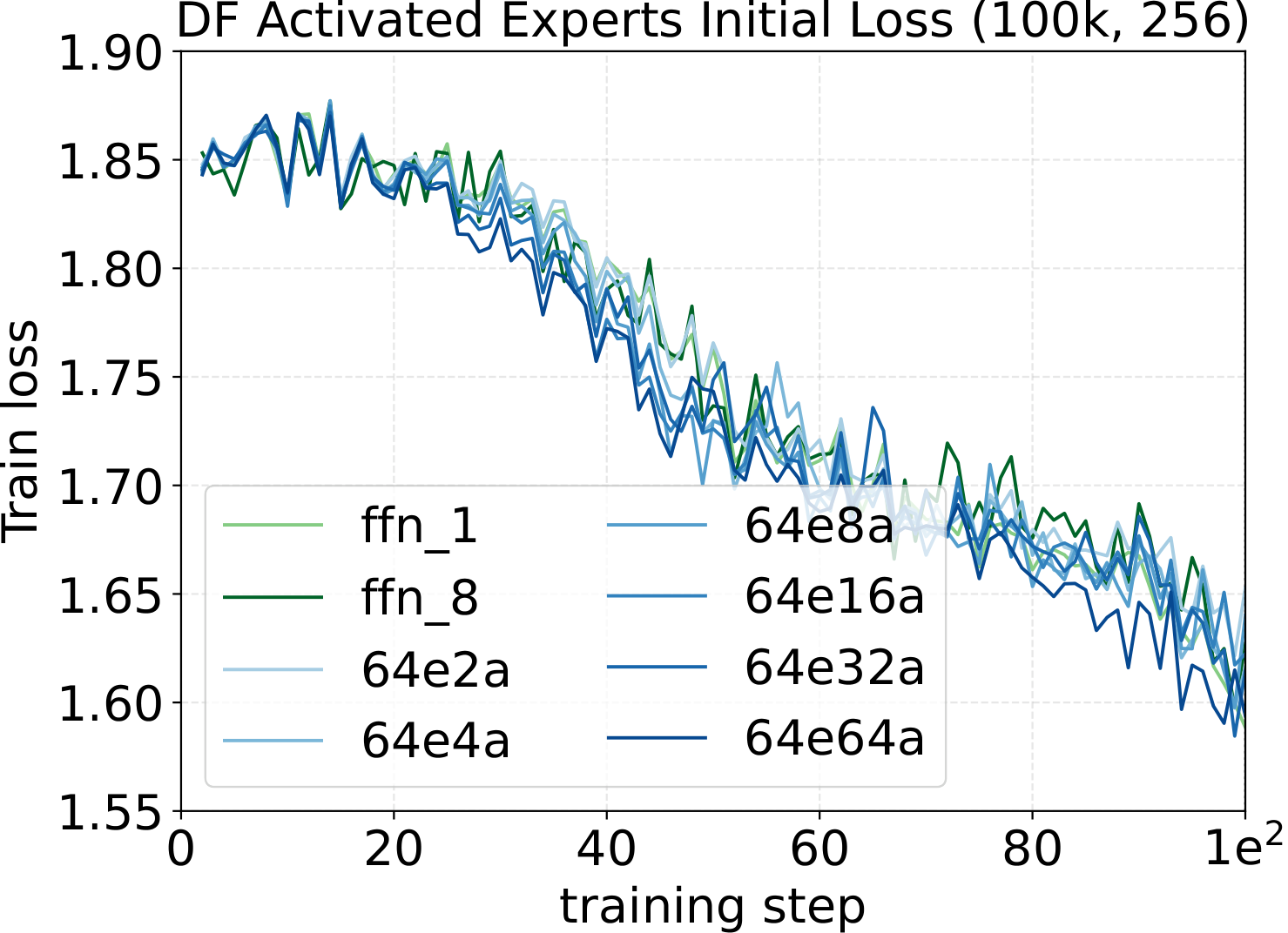 Diffusion initial training-loss curves across activated-expert counts.