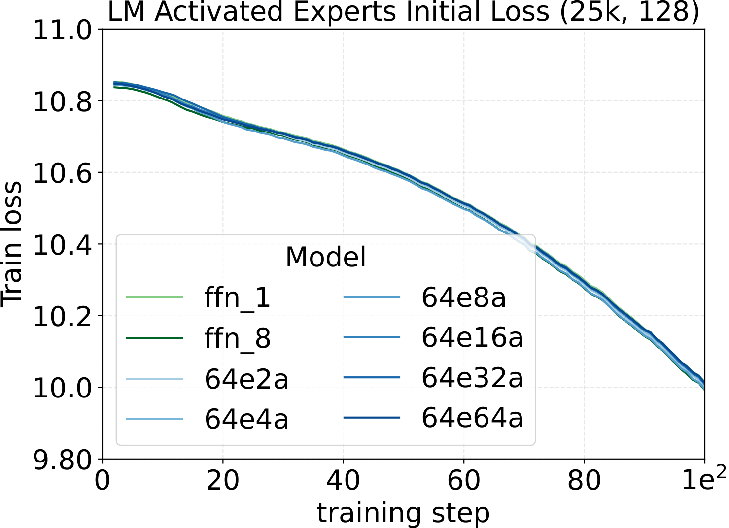 LM initial training-loss curves across activated-expert counts.
