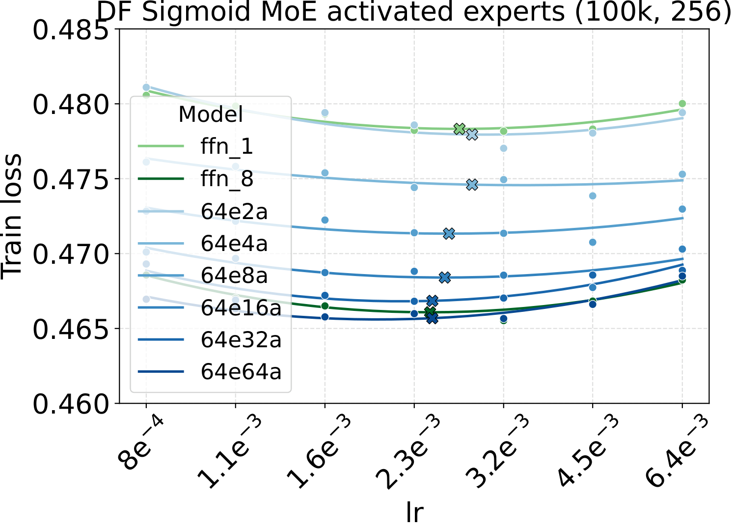 Diffusion learning-rate sweep across activated-expert counts.