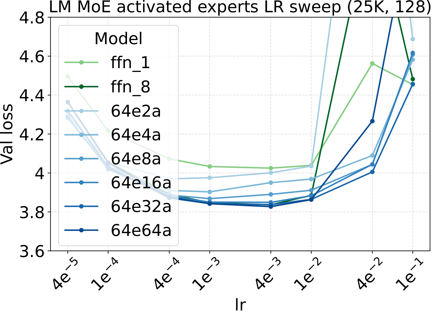 LM learning-rate sweep across activated-expert counts.