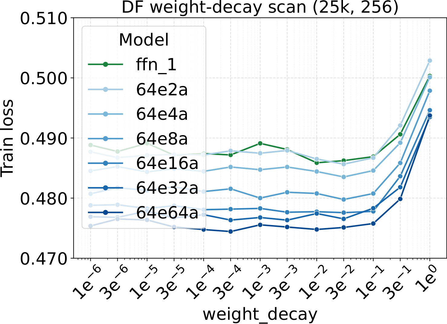 Diffusion weight-decay sweep across activated-expert counts.