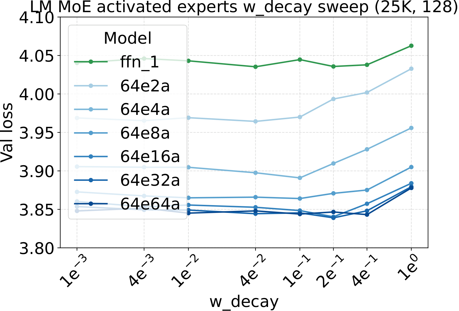 LM weight-decay sweep across activated-expert counts.