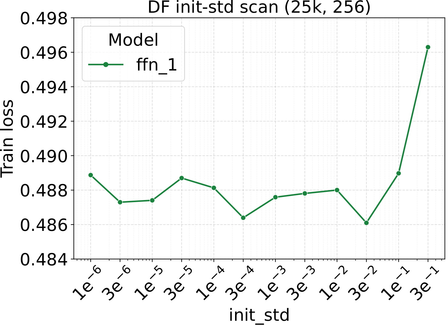 Diffusion dense baseline: training loss vs. initialization std.