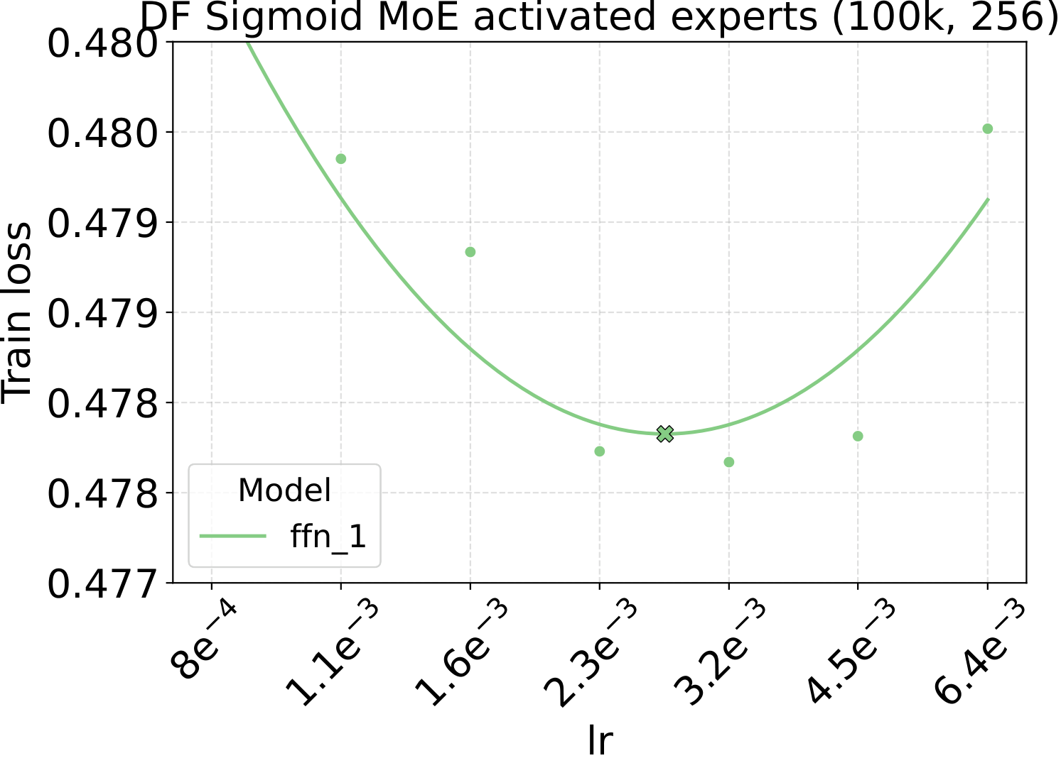 Diffusion dense baseline: training loss vs. learning rate.