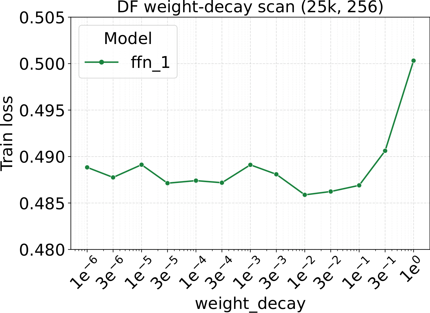 Diffusion dense baseline: training loss vs. weight decay.