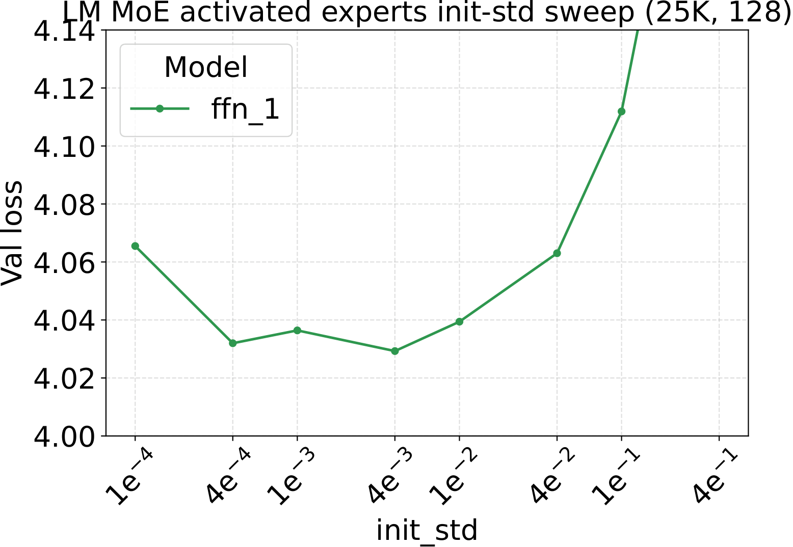 LM dense baseline: validation loss vs. initialization std.