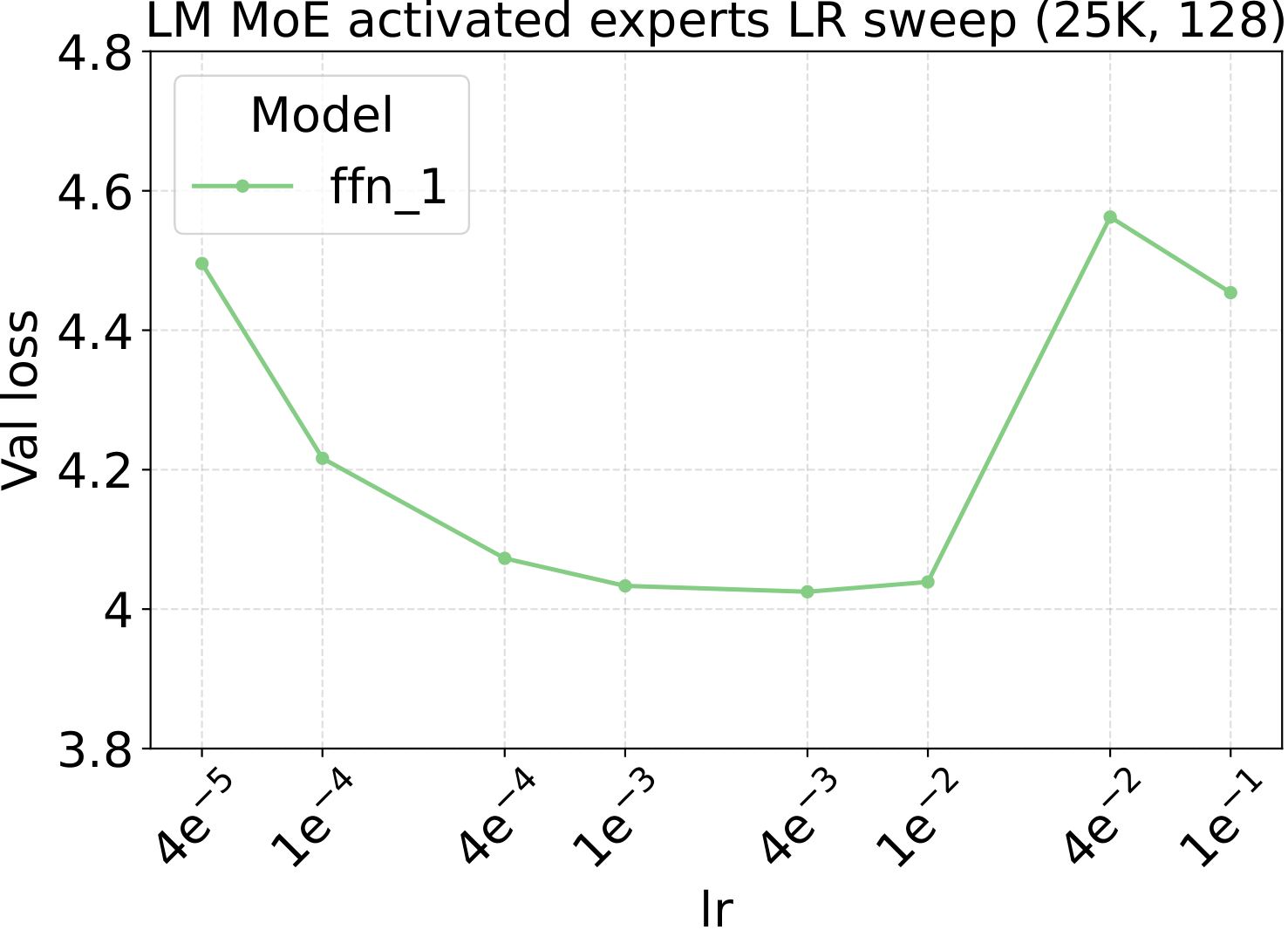 LM dense baseline: validation loss vs. learning rate.