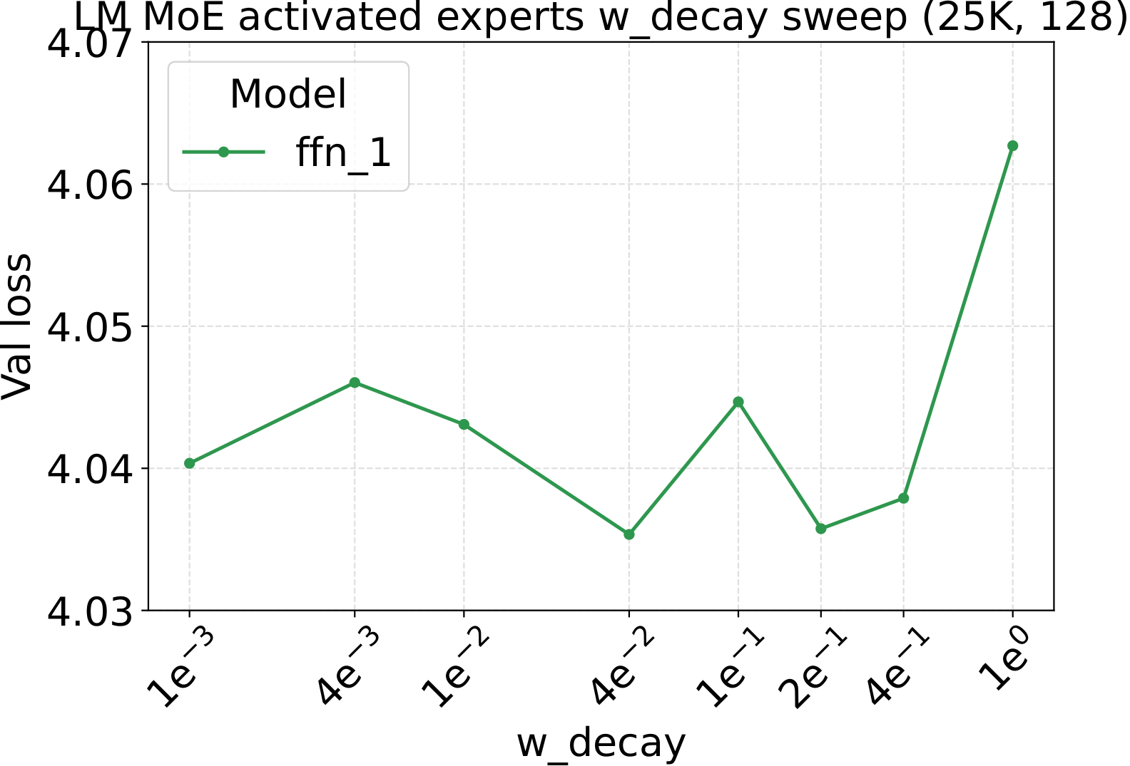LM dense baseline: validation loss vs. weight decay.