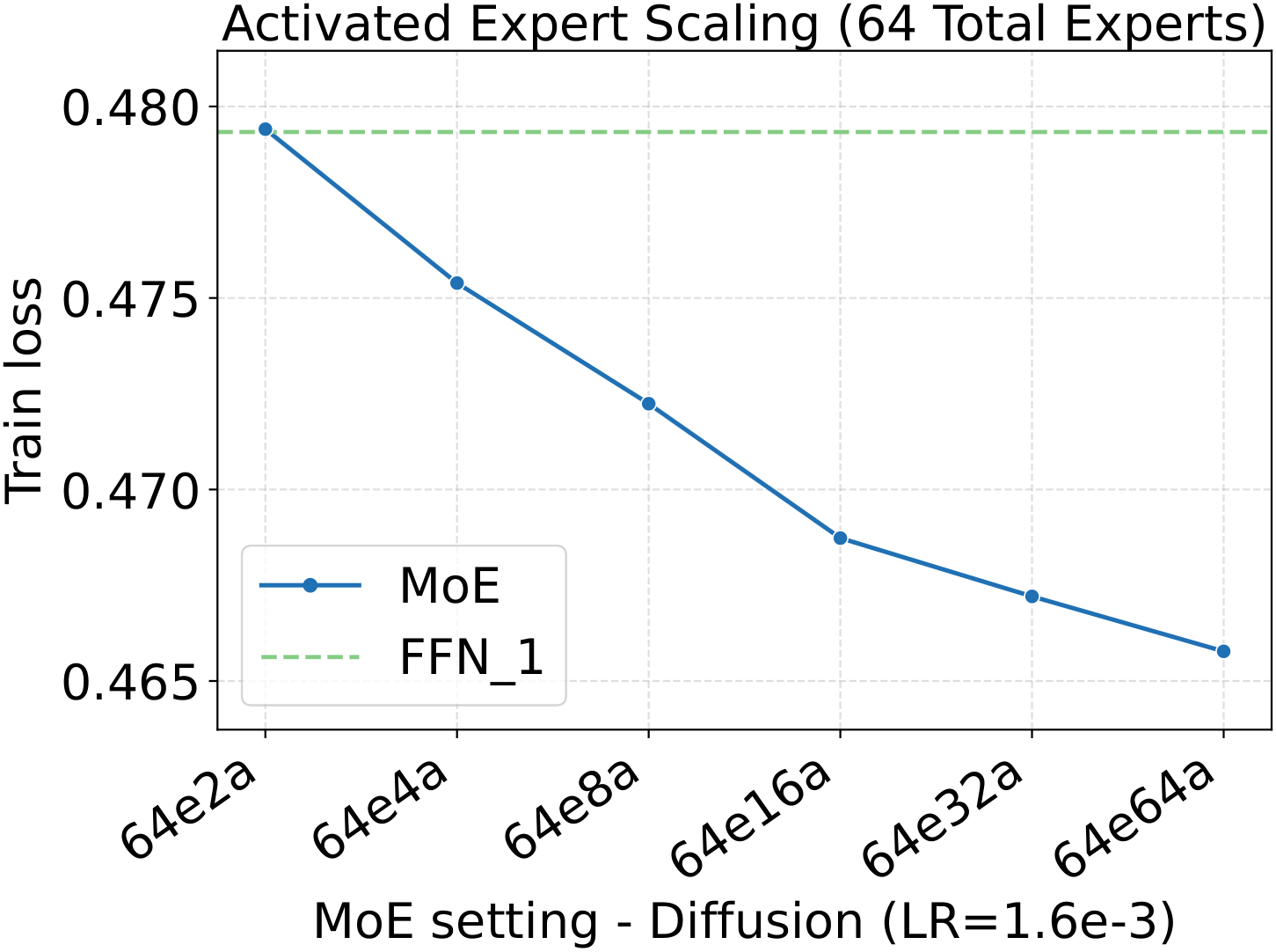 Fixed-LR loss scaling — DF, activated experts.