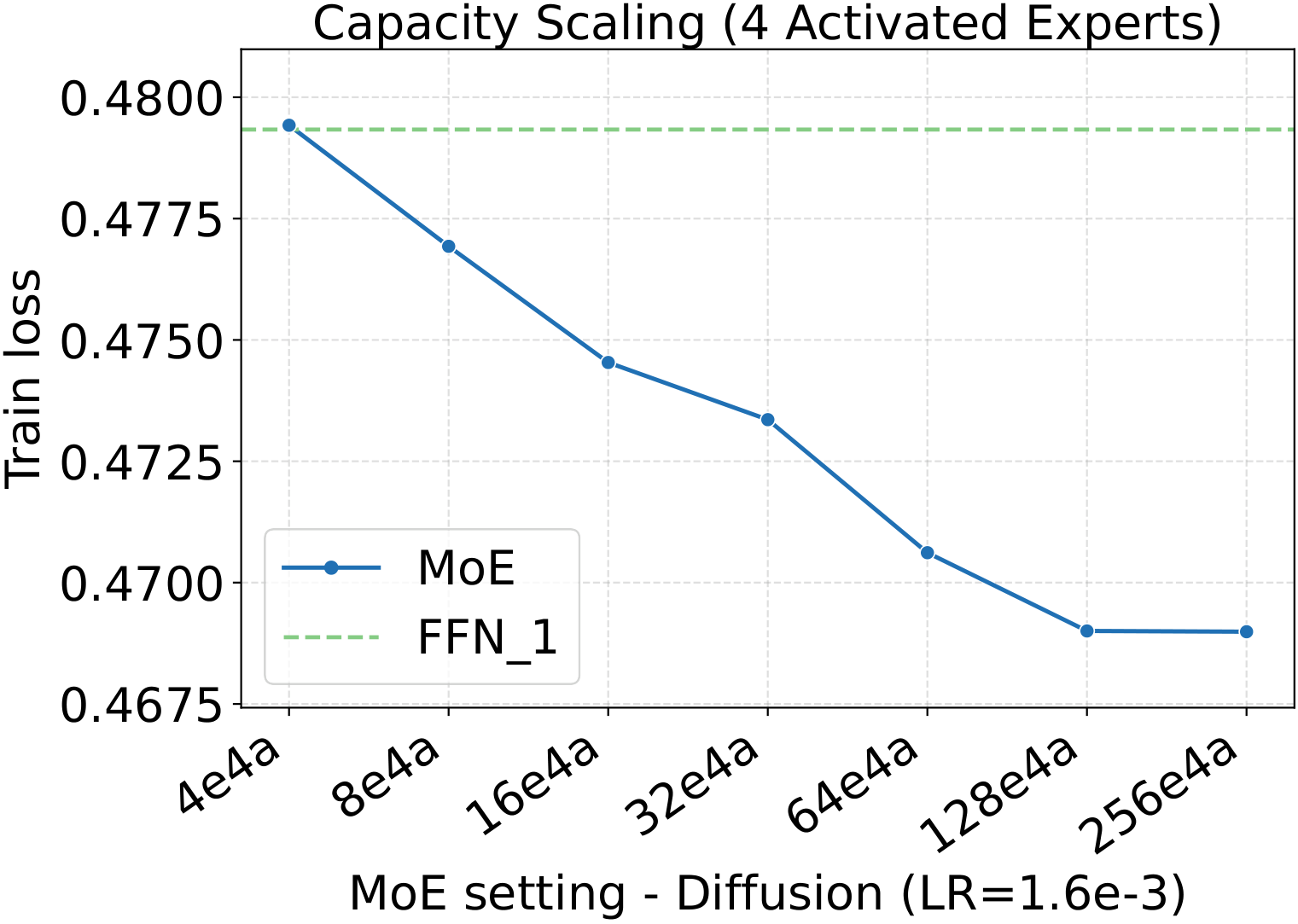 Fixed-LR loss scaling — DF, capacity.