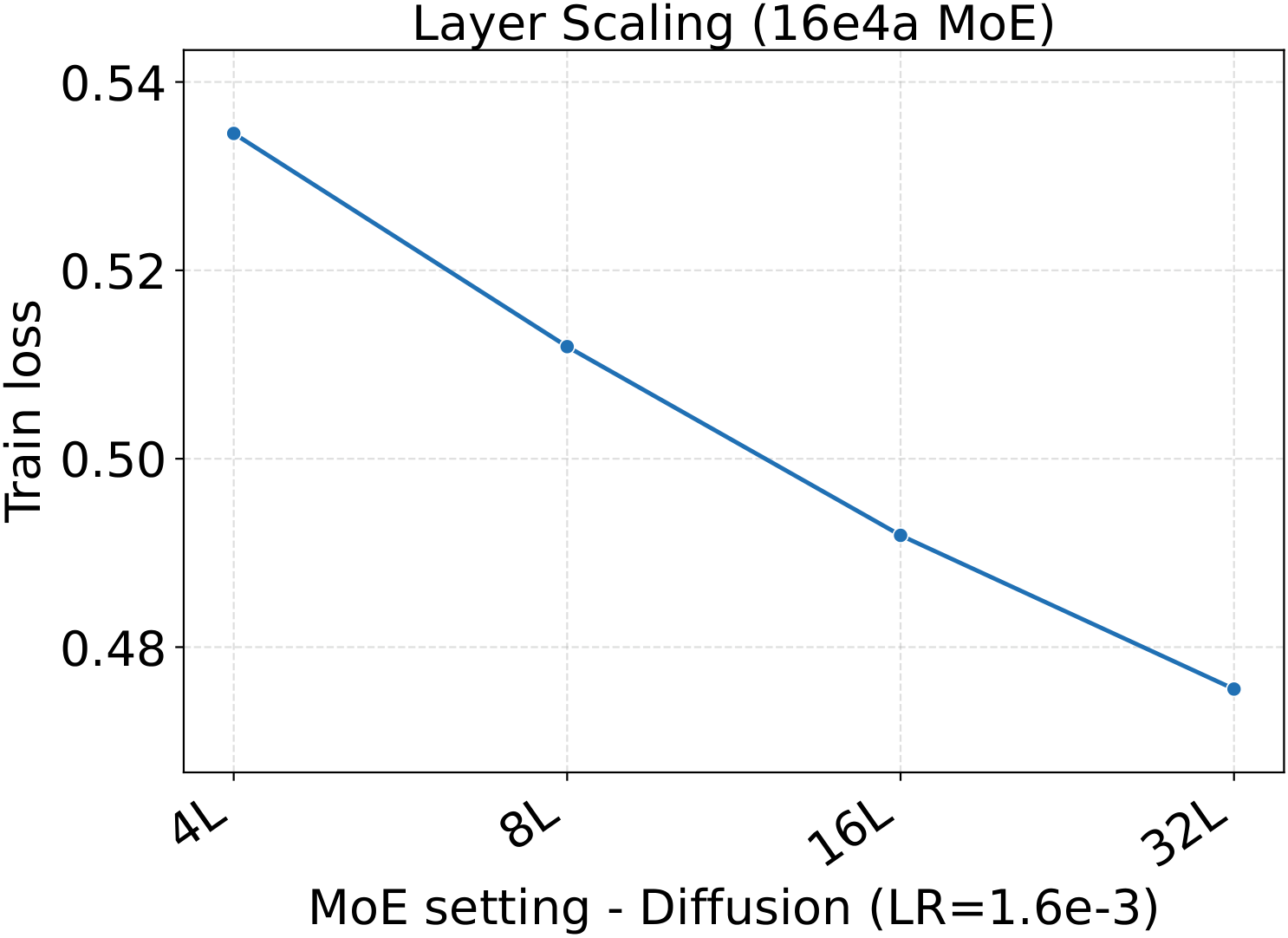 Fixed-LR loss scaling — DF, layers.