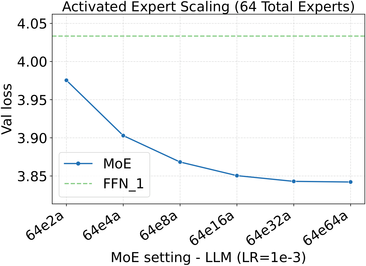 Fixed-LR loss scaling — LM, activated experts.