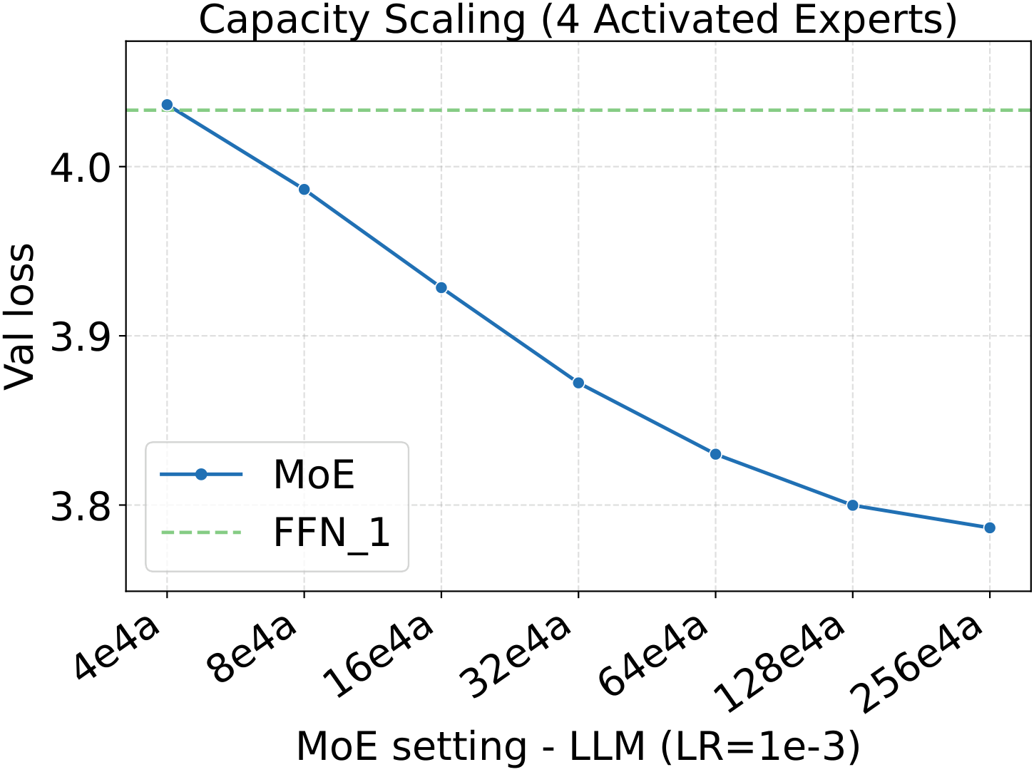 Fixed-LR loss scaling — LM, capacity.