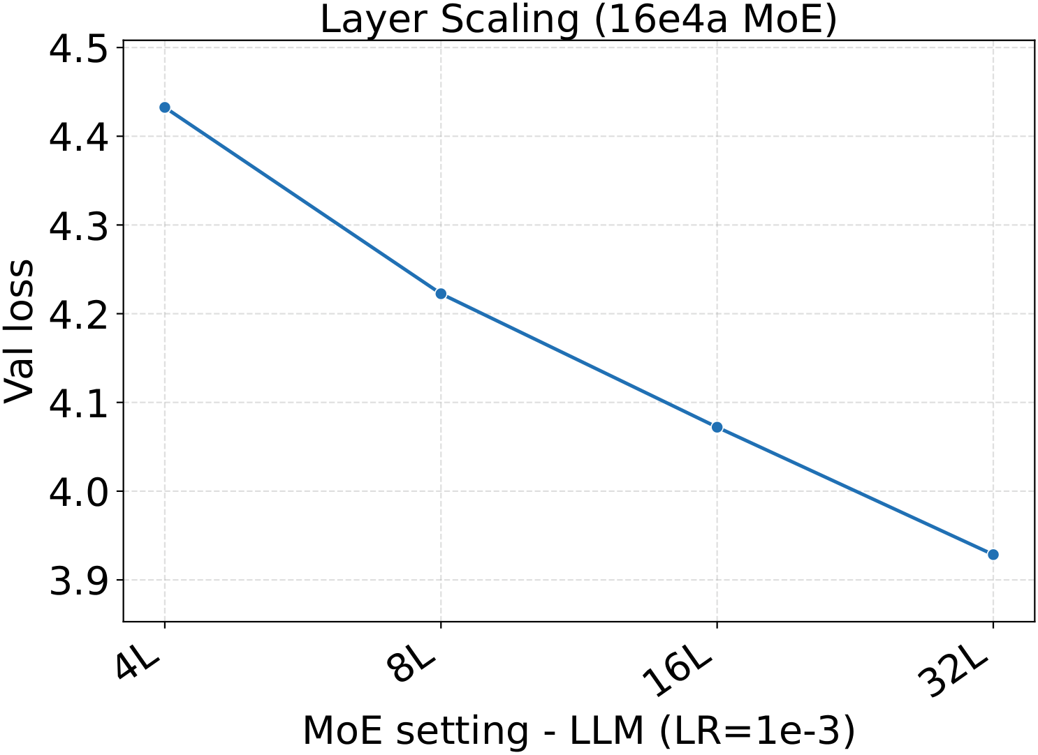 Fixed-LR loss scaling — LM, layers.