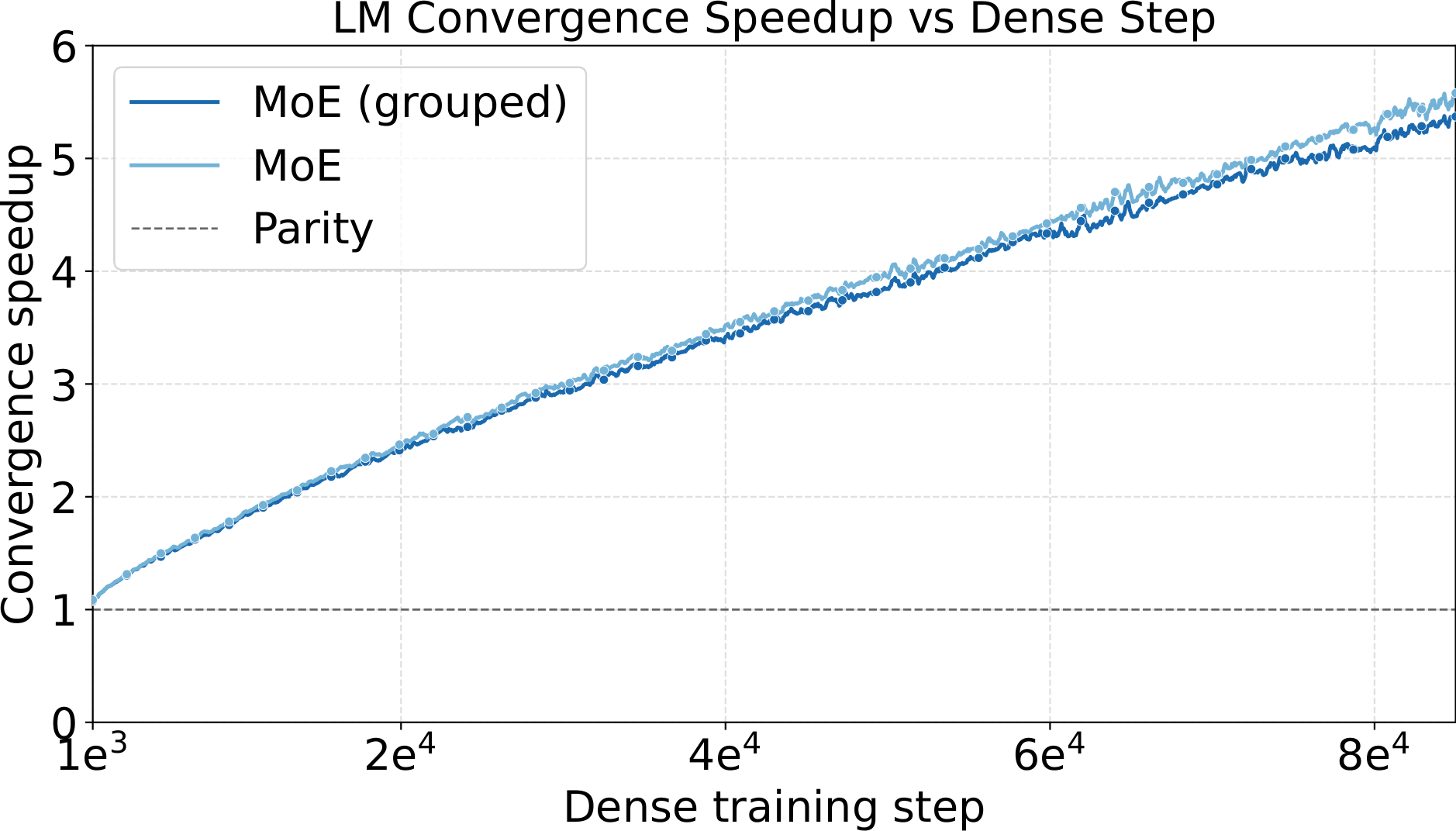 Large-scale LLM convergence speedup, MoE vs. dense.