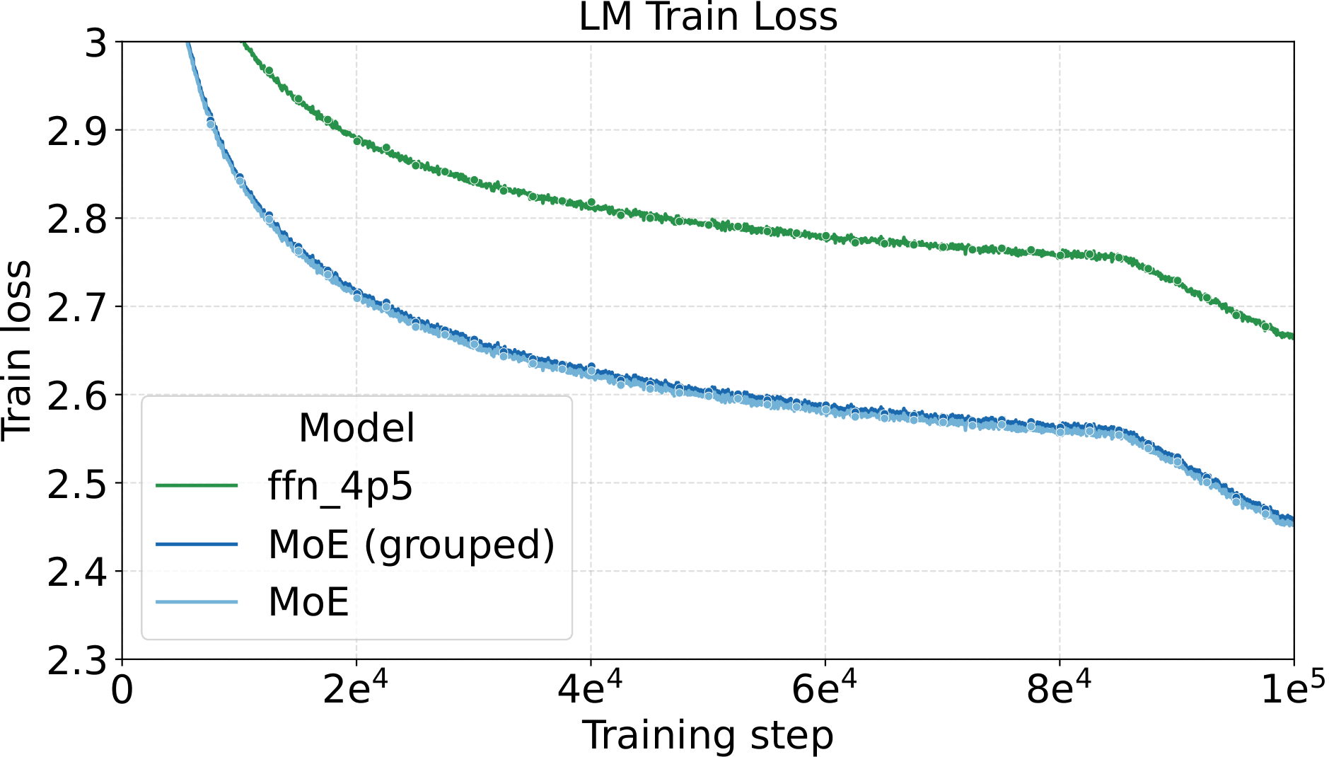 Large-scale LLM training loss, dense vs. MoE.