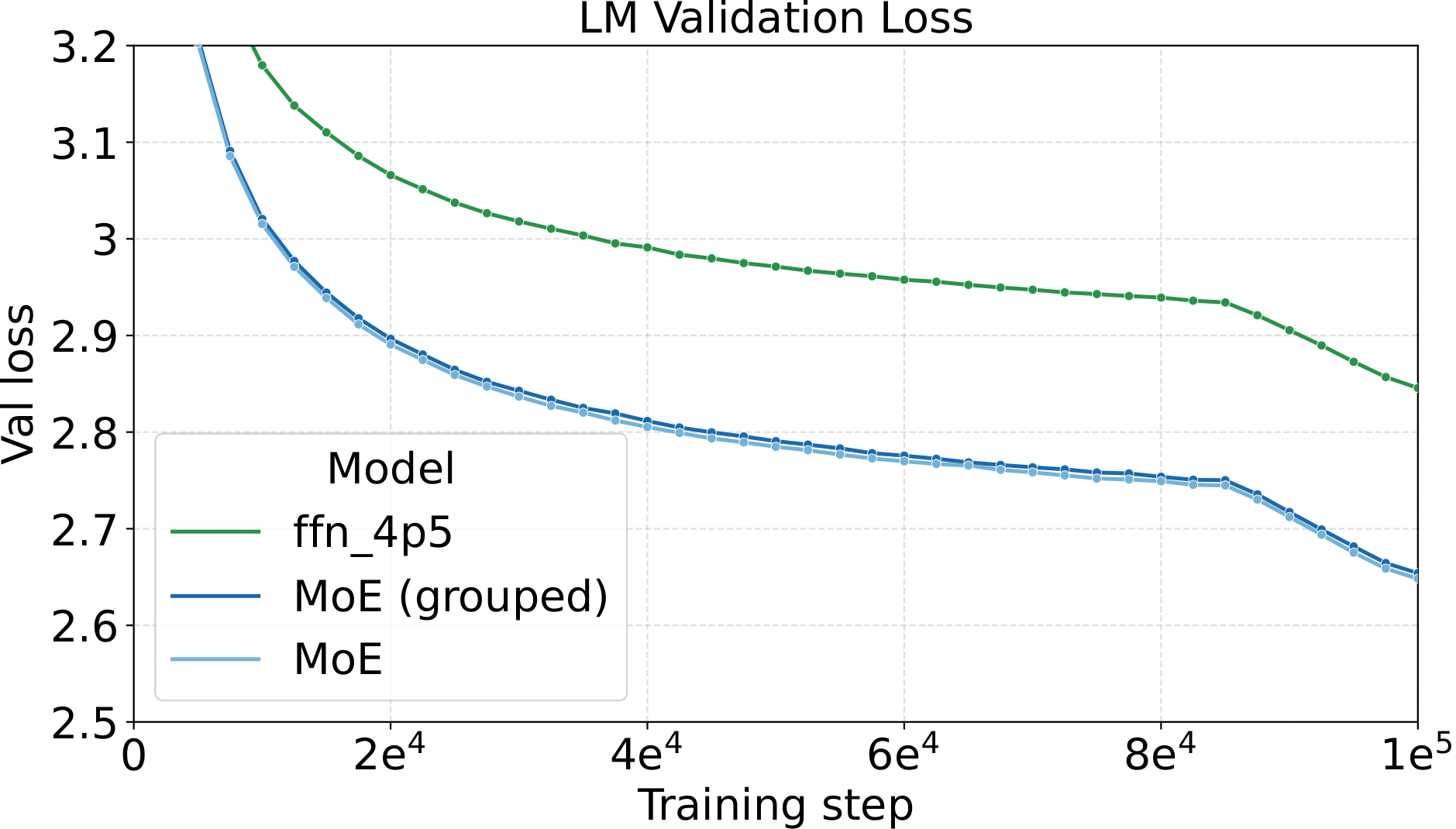 Large-scale LLM validation loss, dense vs. MoE.