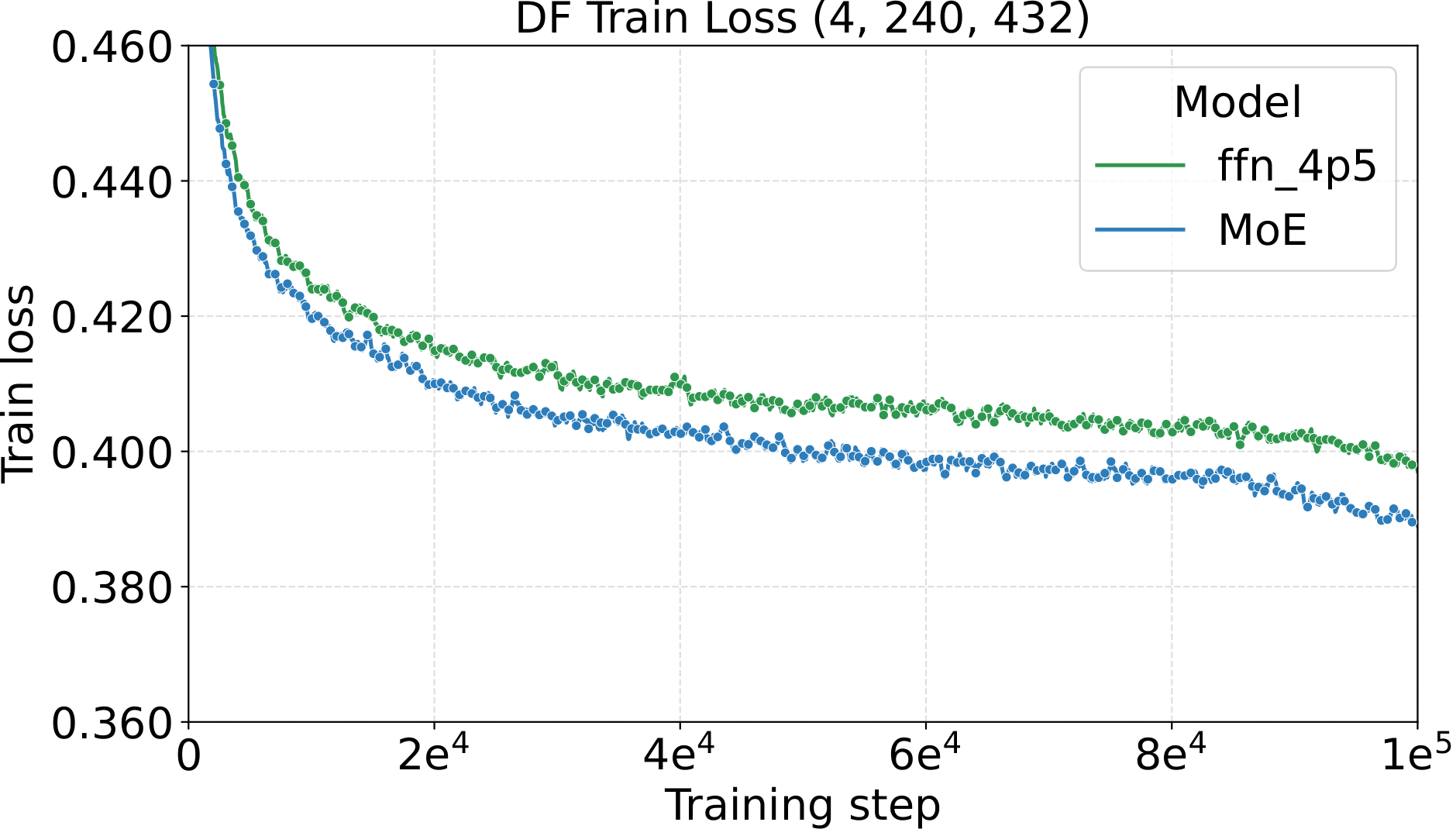 Large-scale 240P key-frame diffusion training loss, dense vs. MoE.