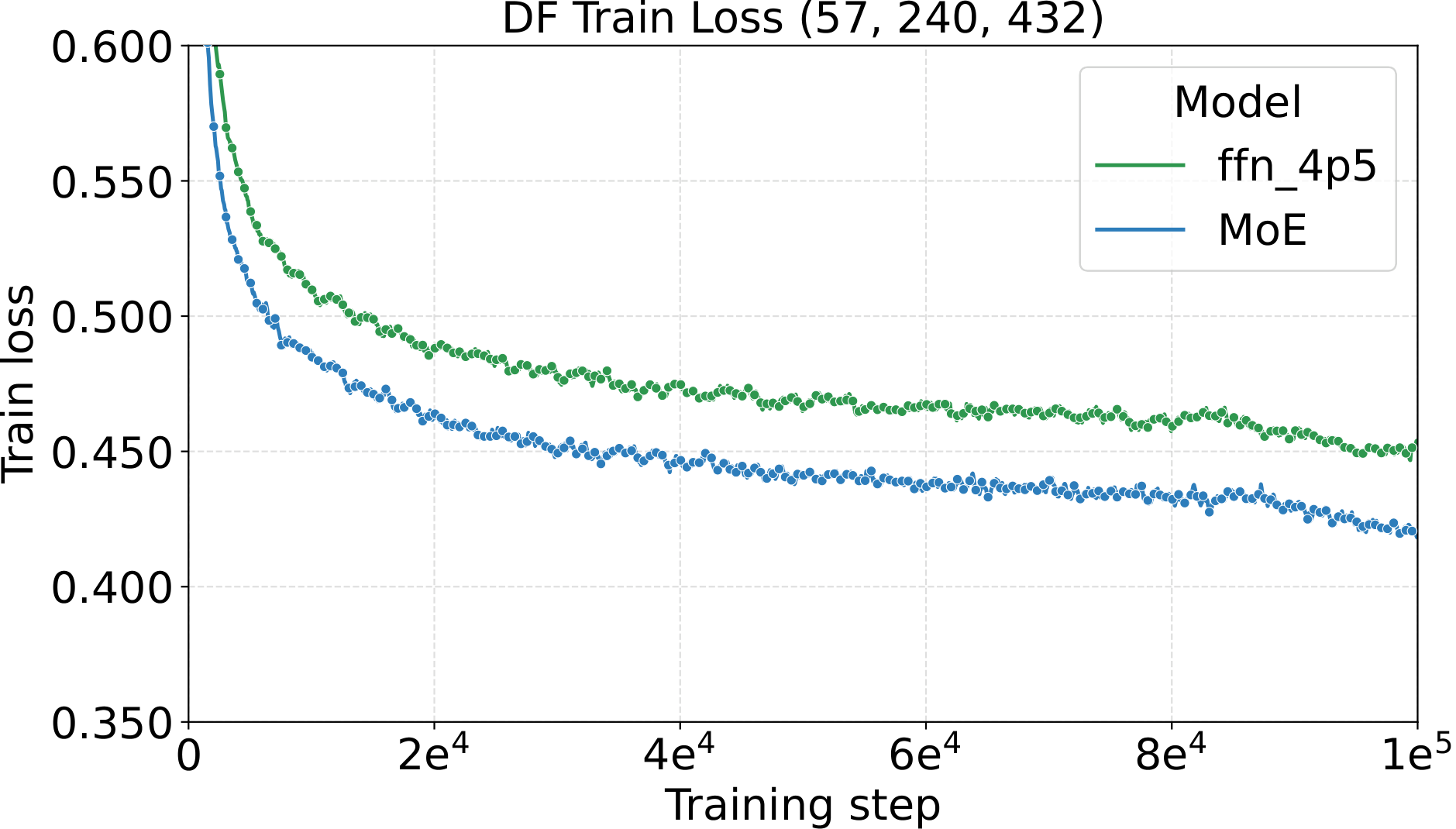 Large-scale 240P 5s video training loss, dense vs. MoE.