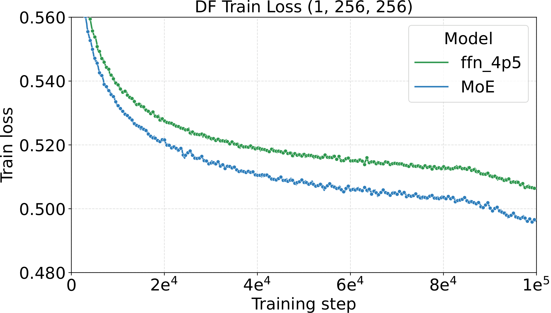 Large-scale 256P image diffusion training loss, dense vs. MoE.