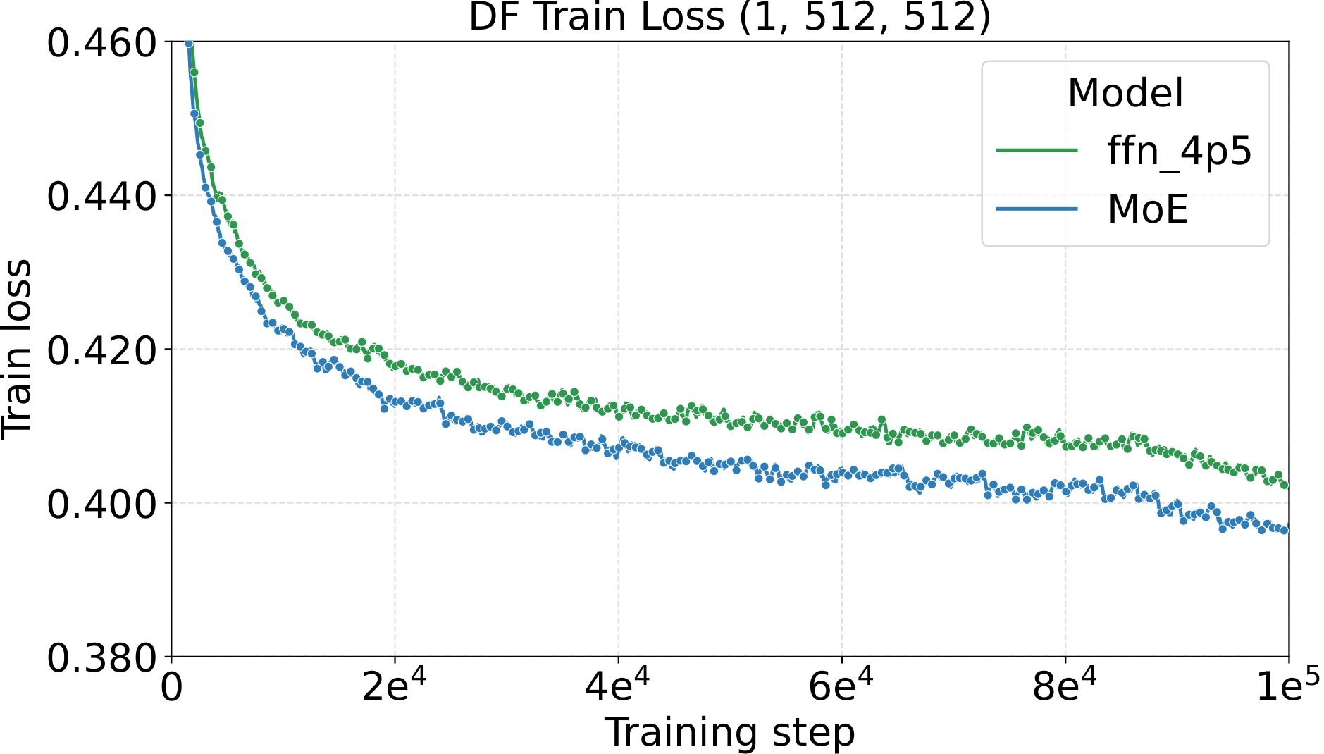 Large-scale 512P image diffusion training loss, dense vs. MoE.