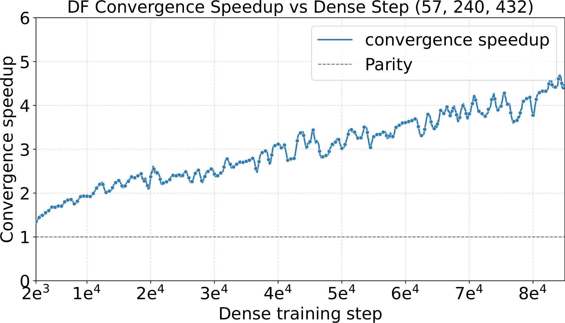 Large-scale 240P 5s video convergence speedup, MoE vs. dense.