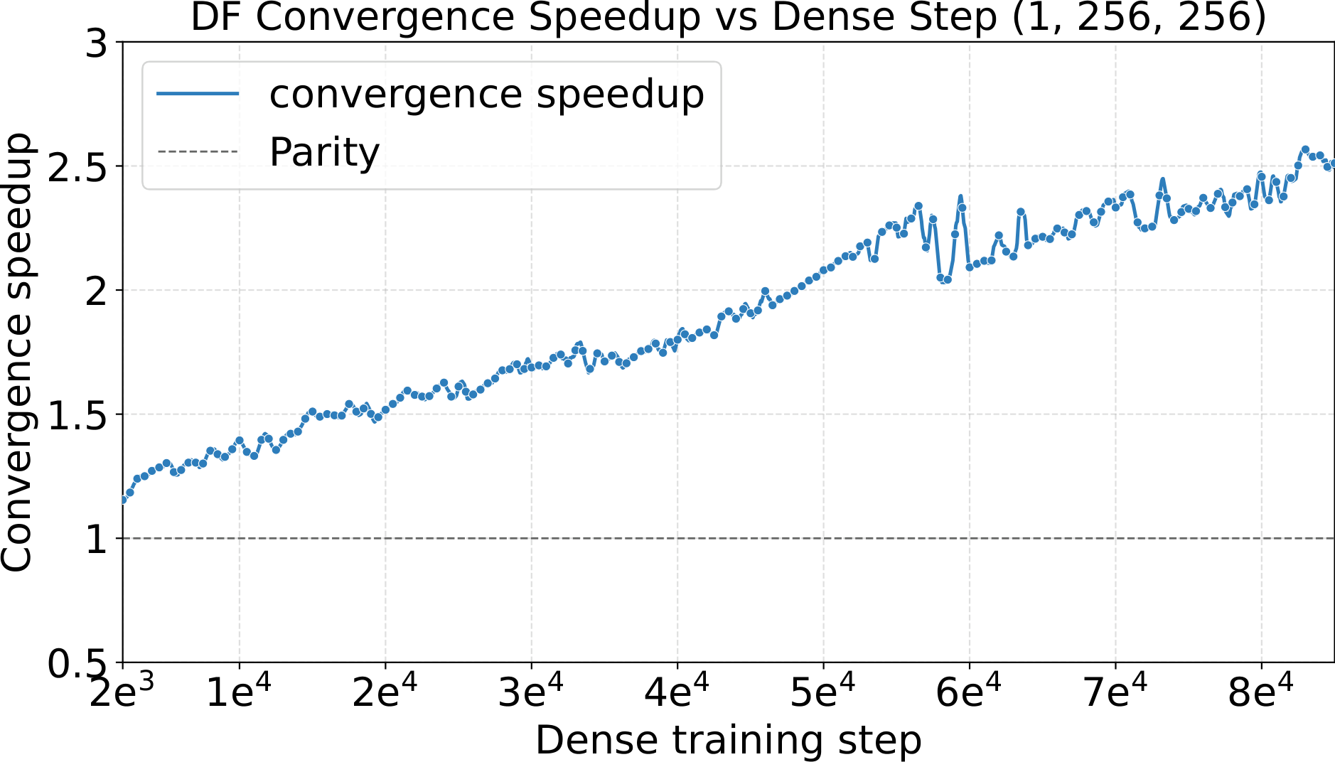 Large-scale 256P image convergence speedup, MoE vs. dense.