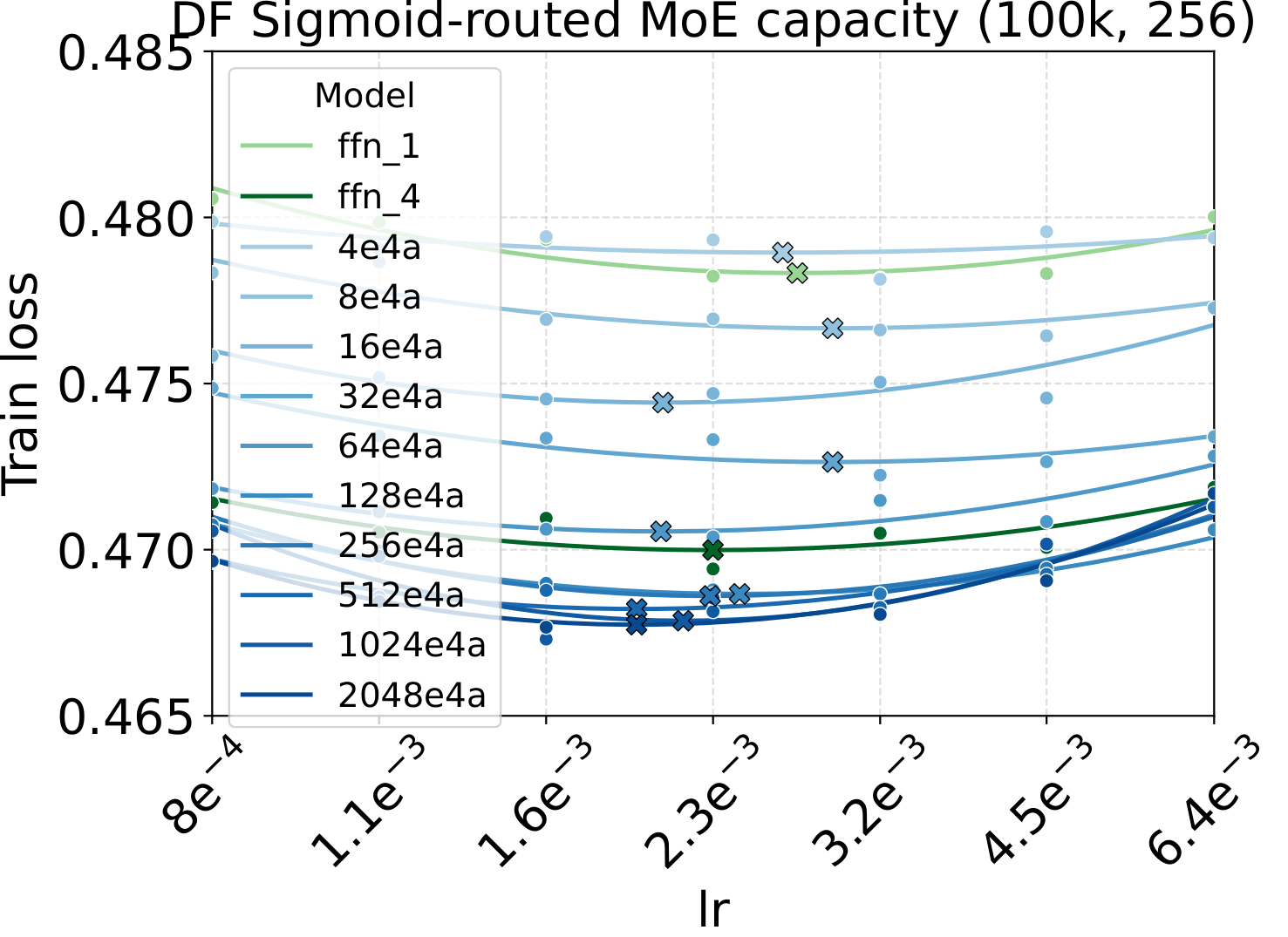 DF LR sweep across MoE total-expert count (capacity).
