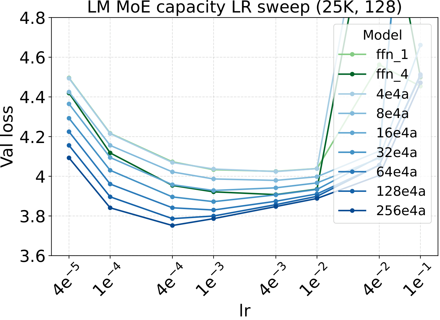 LM LR sweep across MoE total-expert count (capacity).