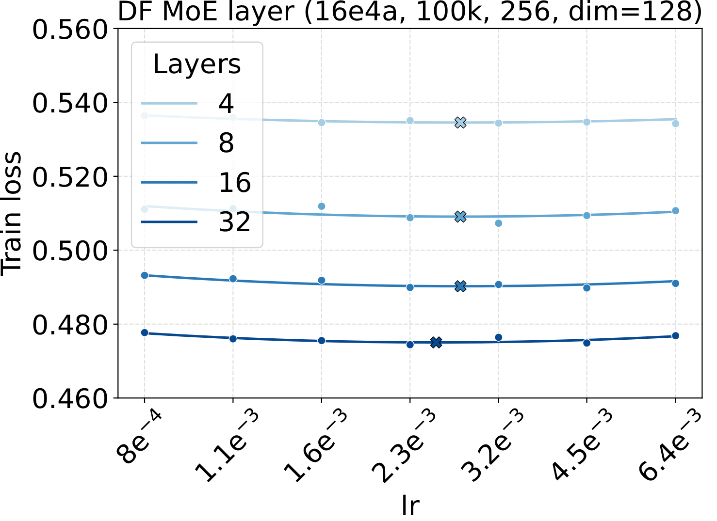 DF LR sweep across depth (layer count).
