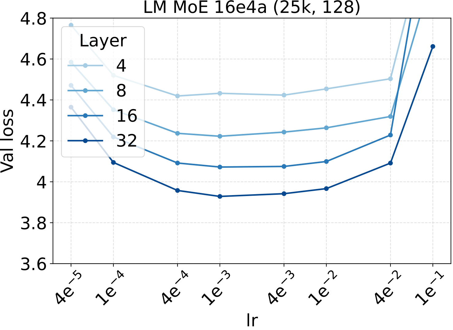 LM LR sweep across depth (layer count).