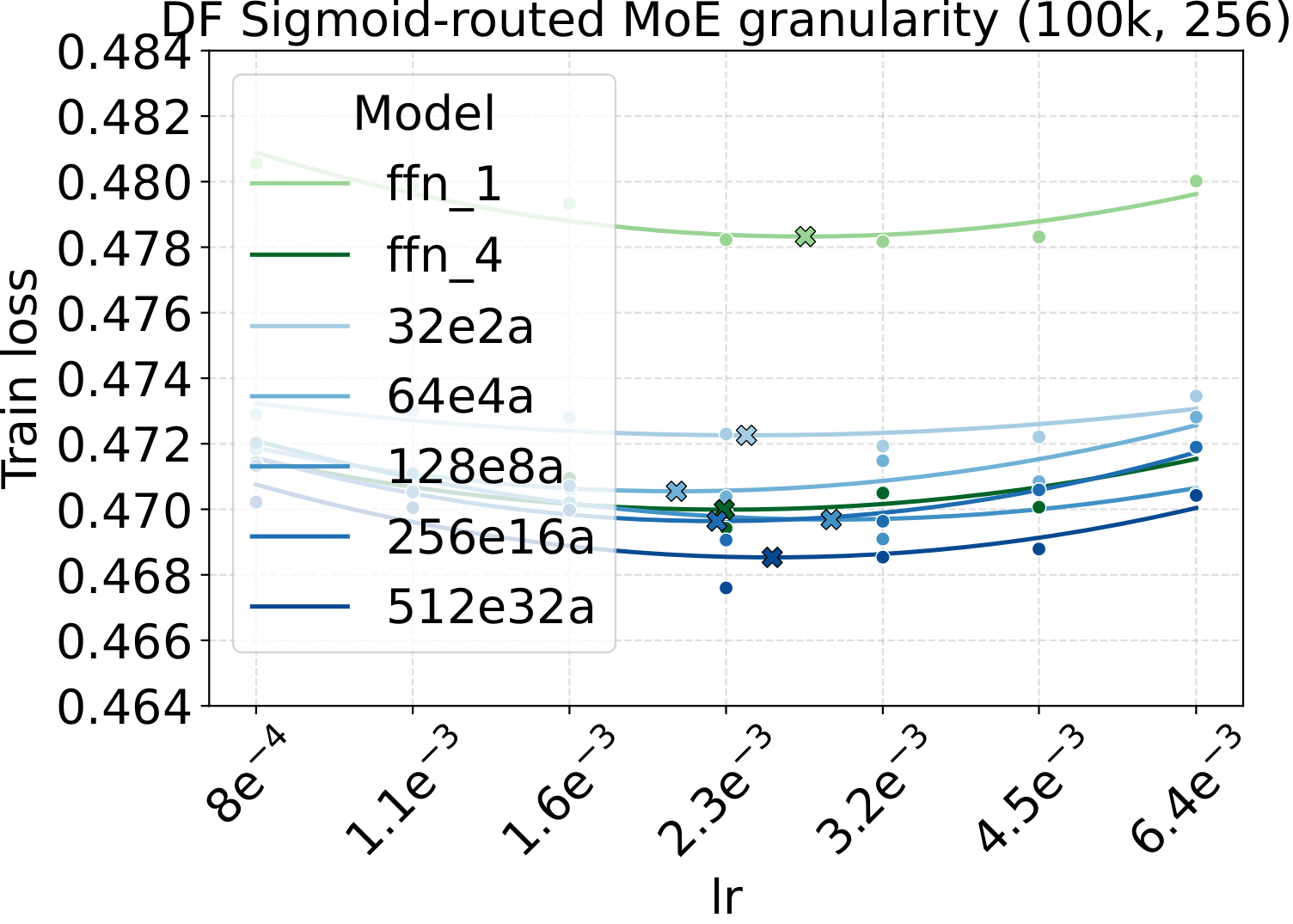 DF LR sweep across fixed-density granularity.