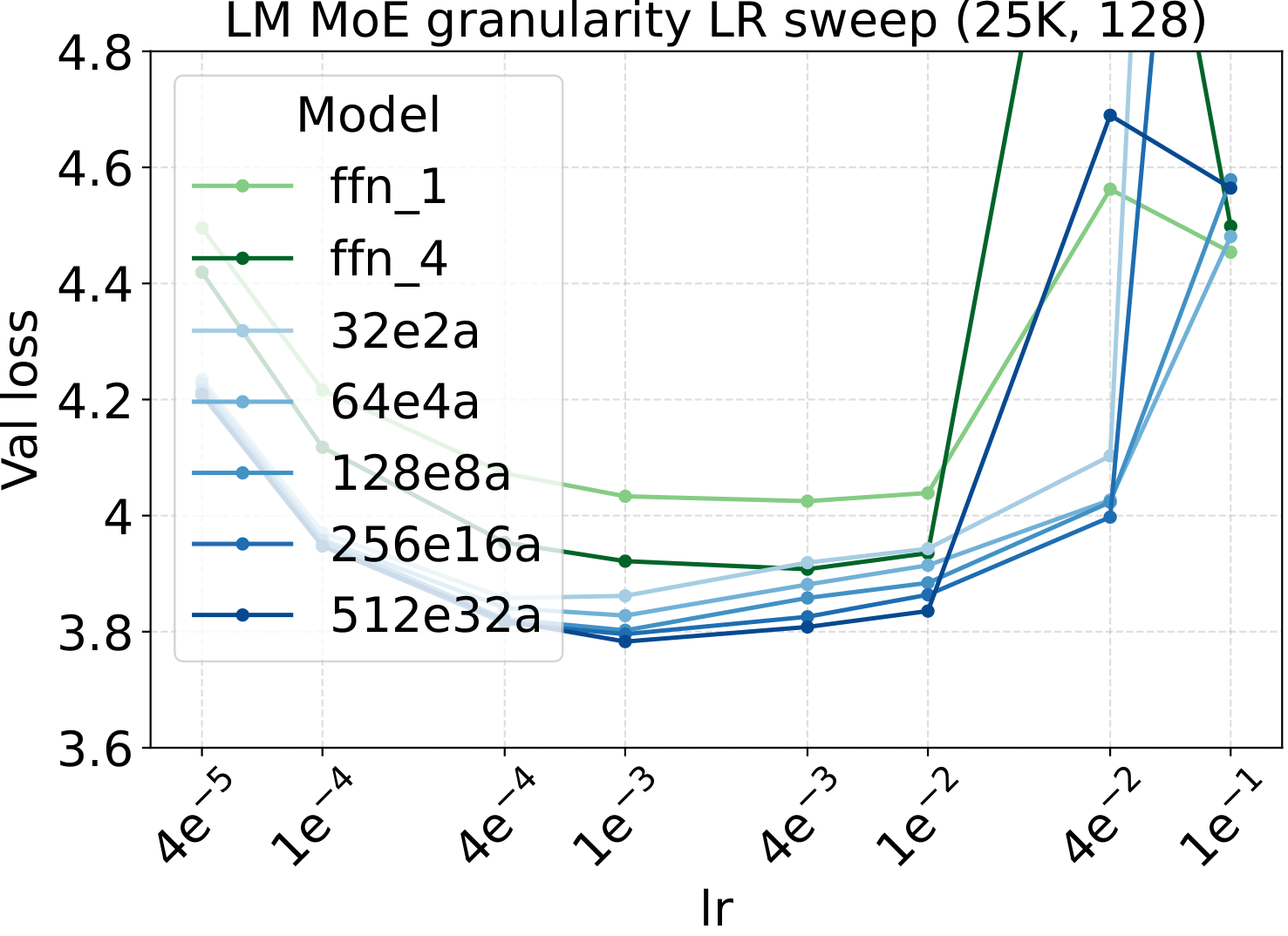 LM LR sweep across fixed-density granularity.