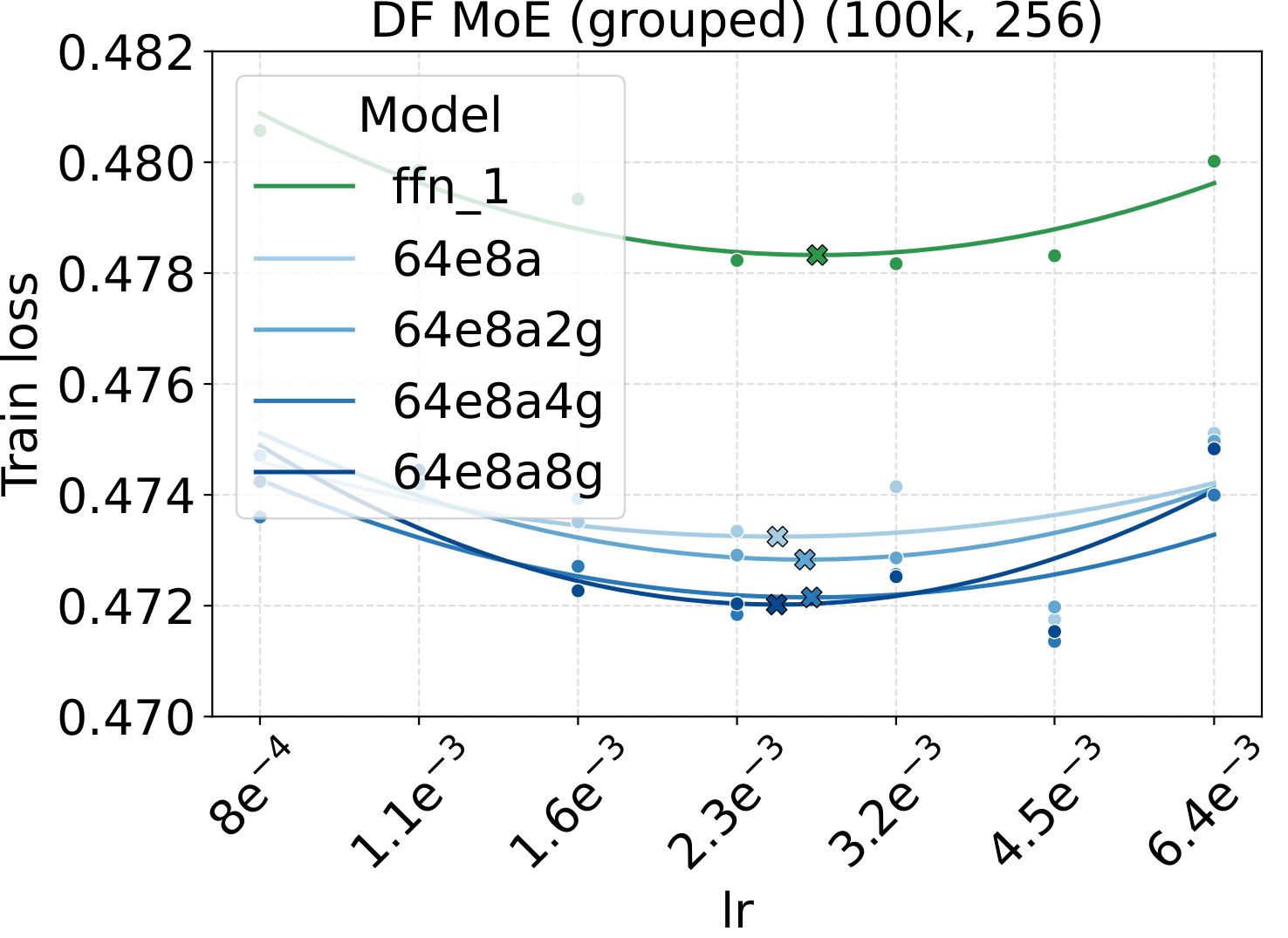 DF LR sweep across group-balanced-routing variants.