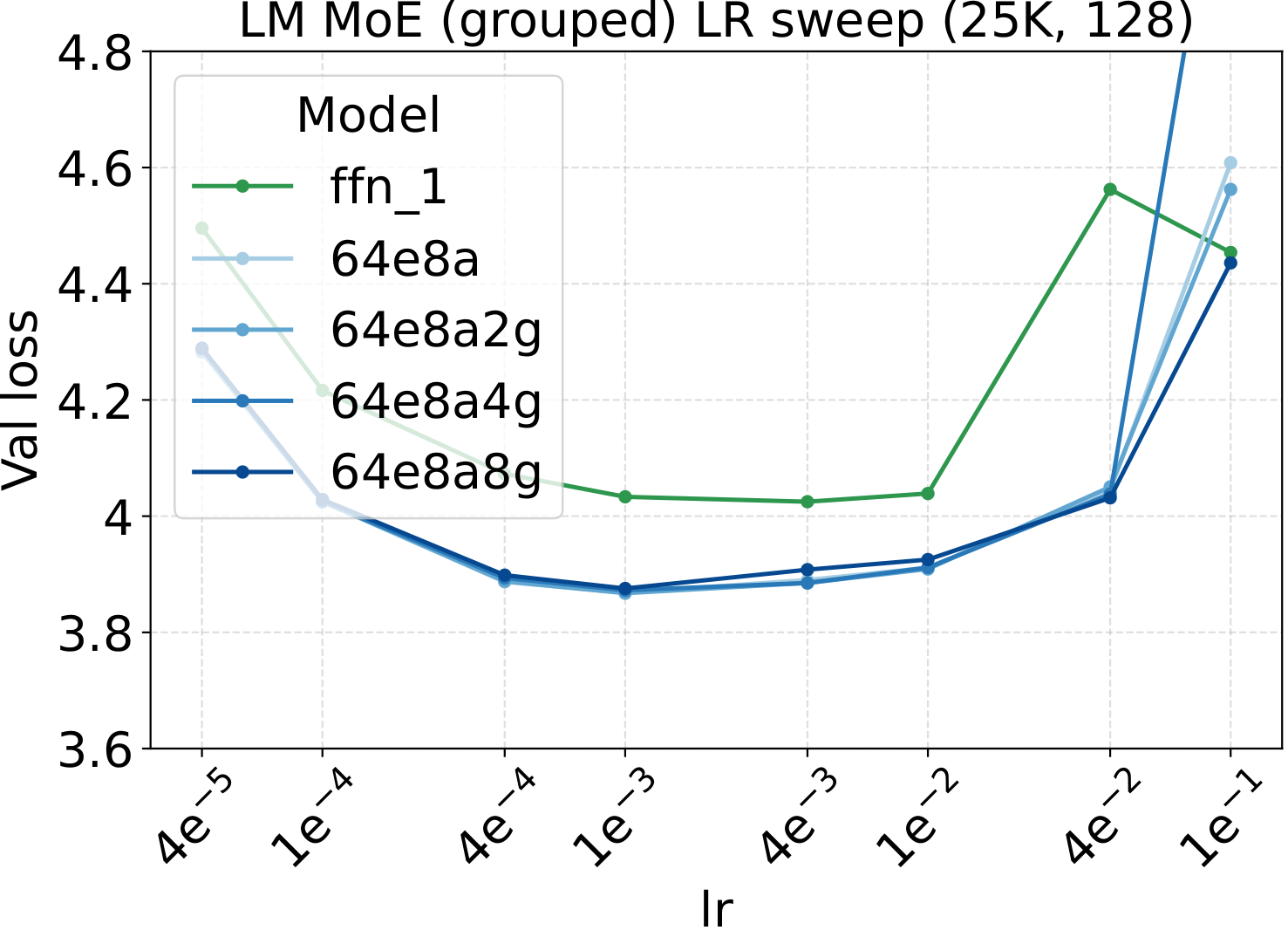 LM LR sweep across group-balanced-routing variants.