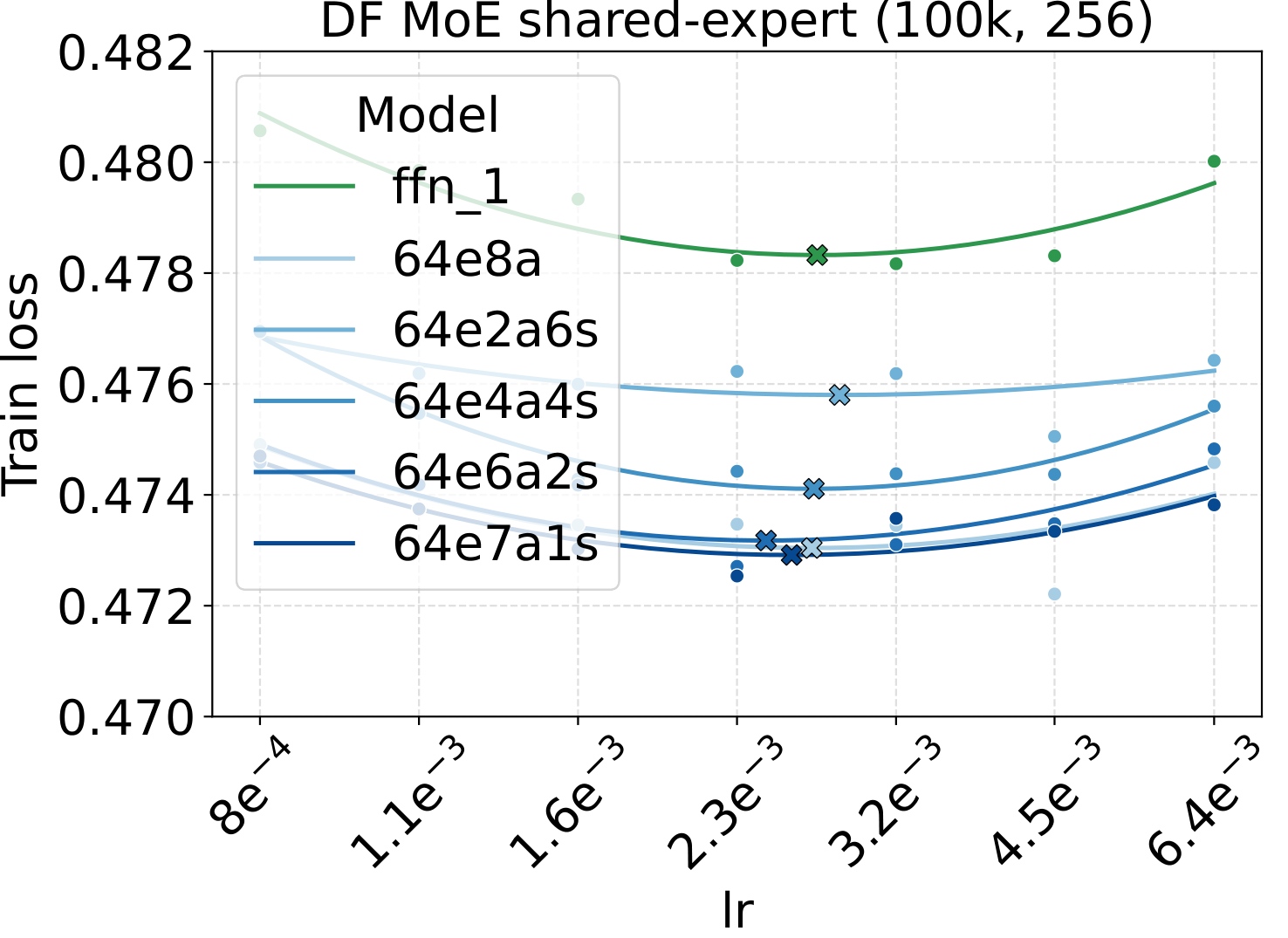DF LR sweep across number of shared experts.
