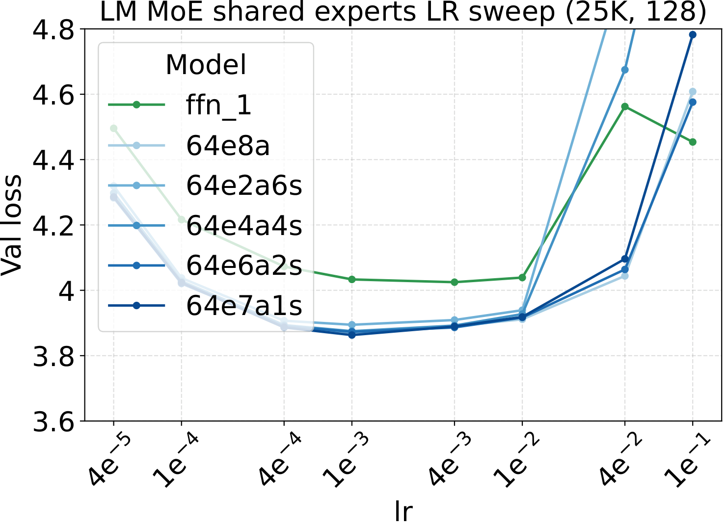 LM LR sweep across number of shared experts.