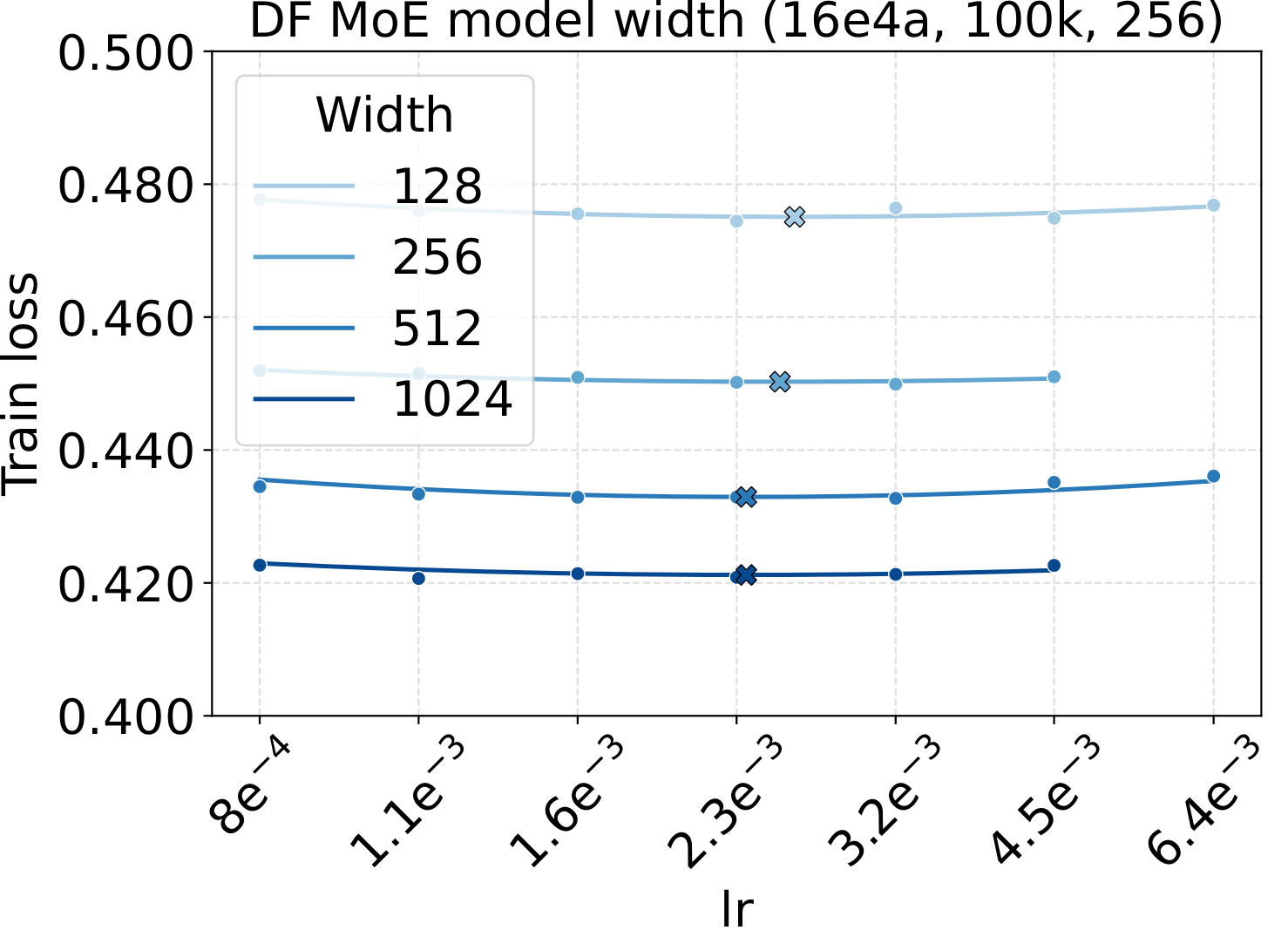 DF LR sweep across backbone width.