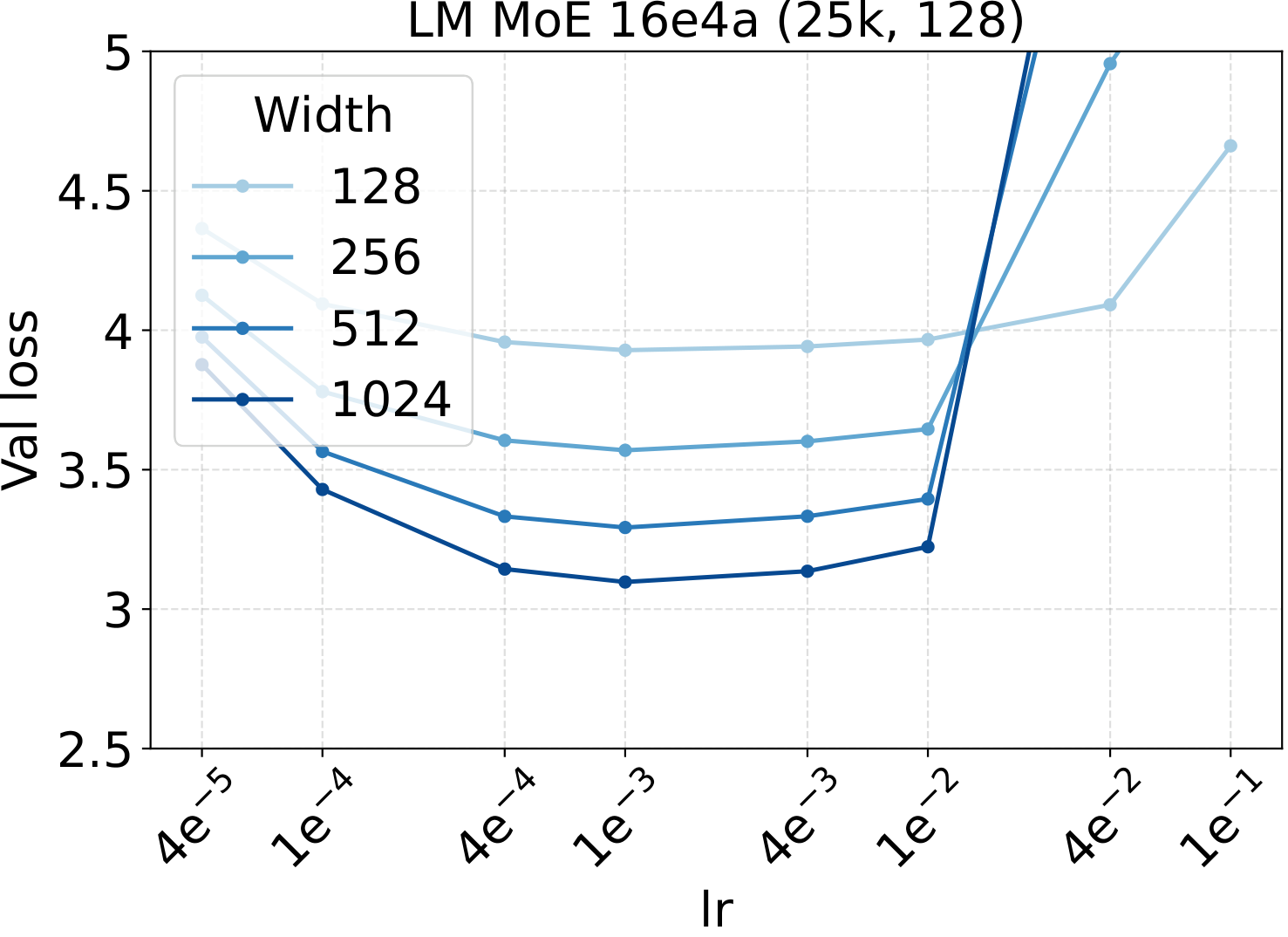 LM LR sweep across backbone width.